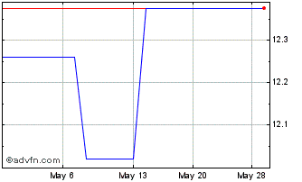 1 Month Coeur D Alene Bancorp (PK) Chart
