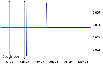 1 Year Cloudbreak Discovery (PK) Chart