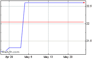 1 Month Comfortdelgro (PK) Chart