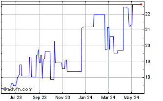 1 Year Comfortdelgro (PK) Chart