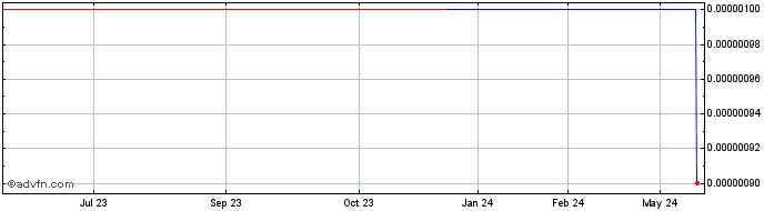1 Year Quad Energy (CE) Share Price Chart