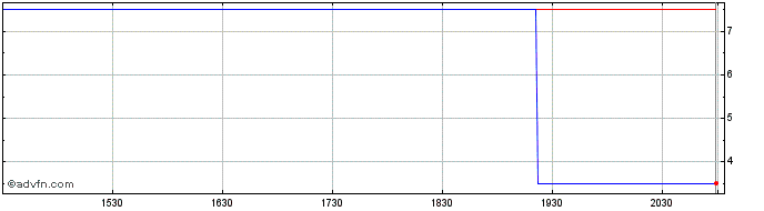 Intraday Cardiff Lexington (PK) Share Price Chart for 27/4/2024