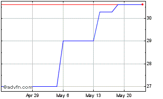 1 Month Icade (PK) Chart