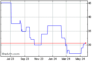 1 Year Icade (PK) Chart