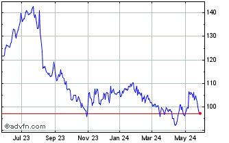 1 Year Canadian Tire (PK) Chart
