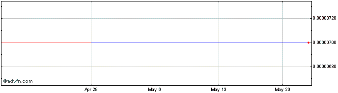 1 Month China Industrial STL (GM) Share Price Chart