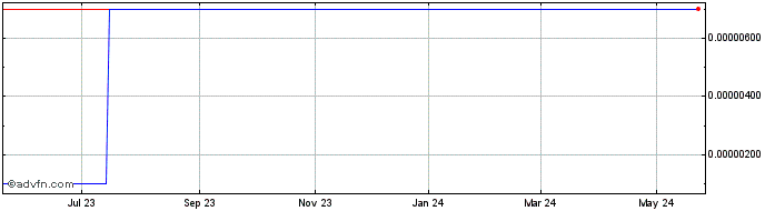 1 Year China Industrial STL (GM) Share Price Chart