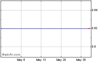 1 Month Cydsa (PK) Chart