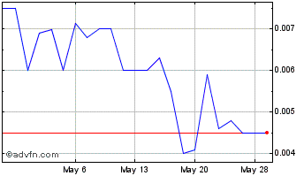 1 Month China Dongsheng (PK) Chart