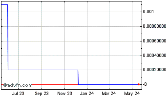 1 Year Cardax (CE) Chart