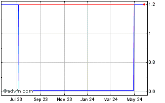1 Year Cebu Air (PK) Chart