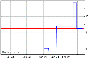 1 Year Ceres (PK) Chart