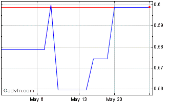 1 Month Coelacanth Energy (PK) Chart