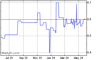 1 Year Coelacanth Energy (PK) Chart