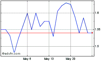1 Month Centamin (PK) Chart