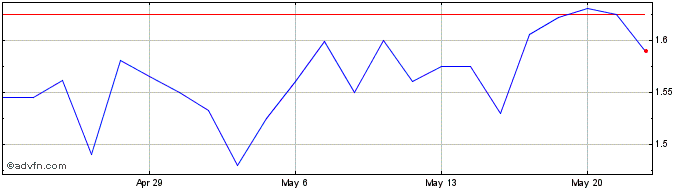 1 Month Centamin (PK) Share Price Chart