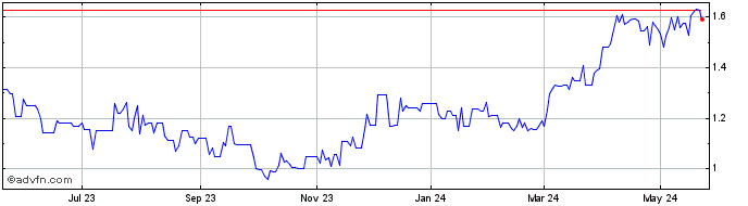 1 Year Centamin (PK) Share Price Chart