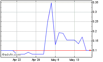 1 Month Preferred Commerce (PK) Chart