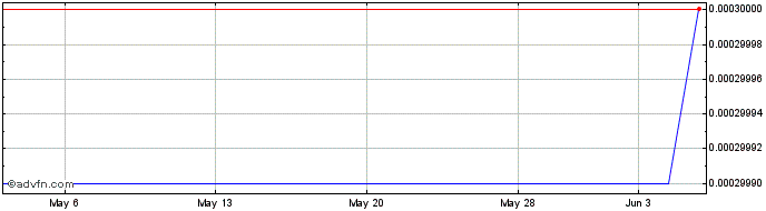 1 Month CNPR (CE) Share Price Chart