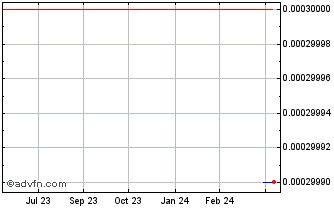 1 Year CNPR (CE) Chart