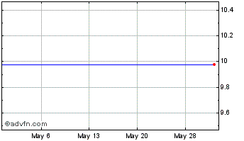 1 Month Ceres Acquisition (QX) Chart
