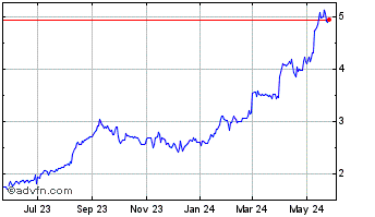 1 Year Ces Energy Solutions (PK) Chart