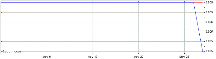 1 Month Capital City Energy (GM) Share Price Chart