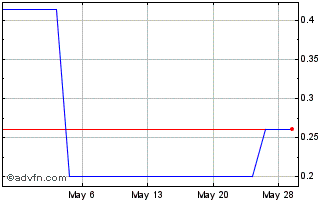 1 Month Cemtrex (PK) Chart