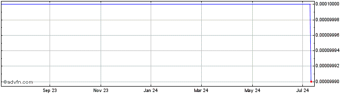 1 Year Ceres Ventures (CE) Share Price Chart
