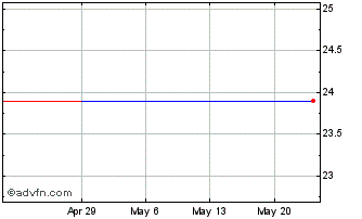 1 Month CEZ AS (PK) Chart