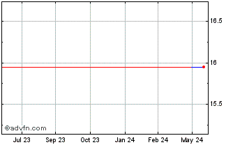 1 Year Centric Financial (PK) Chart