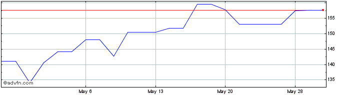 1 Month CIE Financiere Richemont (PK) Share Price Chart
