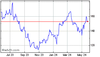 1 Year CIE Financiere Richemont (PK) Chart