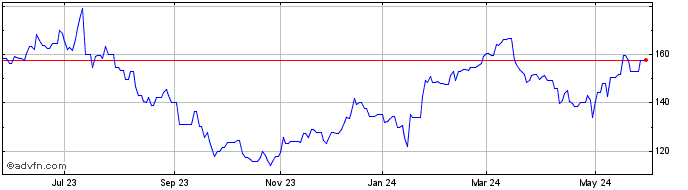1 Year CIE Financiere Richemont (PK) Share Price Chart