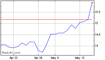 1 Month Compagnie Financiere Ric... (PK) Chart