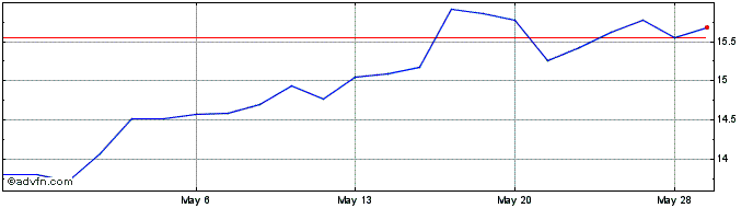 1 Month Compagnie Financiere Ric... (PK)  Price Chart