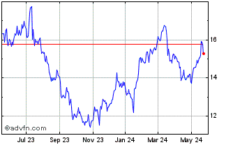 1 Year Compagnie Financiere Ric... (PK) Chart