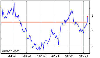 1 Year Compagnie Financiere Ric... (PK) Chart