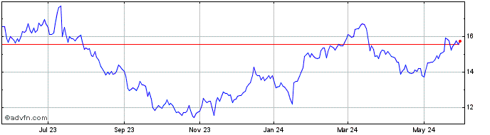 1 Year Compagnie Financiere Ric... (PK)  Price Chart