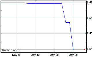 1 Month Chinasoft (PK) Chart