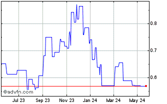1 Year Chinasoft (PK) Chart