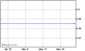 1 Month Conifex Timber (PK) Chart