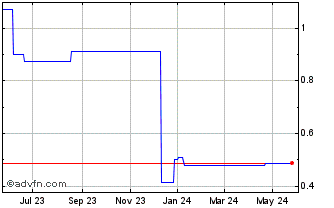 1 Year Conifex Timber (PK) Chart