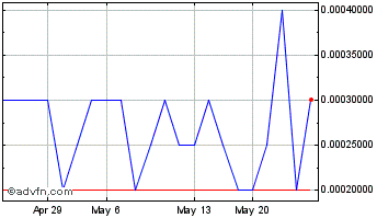 1 Month Code Green Apparel (PK) Chart