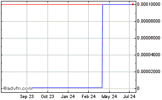 1 Year Concorde Gaming (CE) Chart
