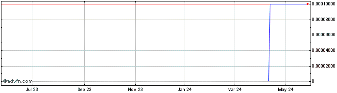 1 Year Concorde Gaming (CE) Share Price Chart
