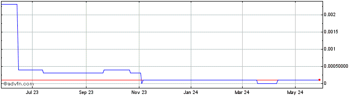 1 Year CGE Energy (CE) Share Price Chart