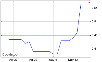 1 Month CGG (PK) Chart