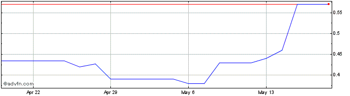 1 Month CGG (PK)  Price Chart