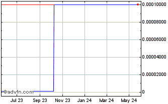 1 Year Capital (CE) Chart